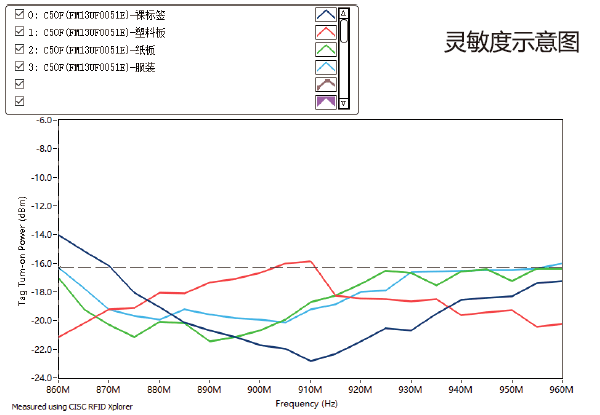 C50F-灵敏度