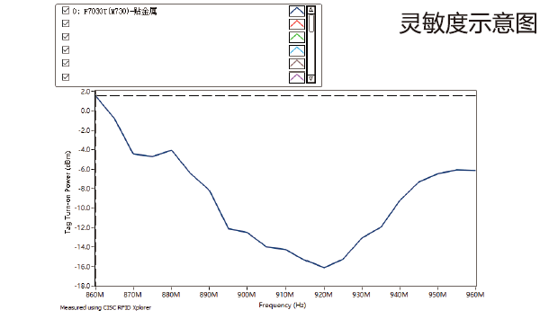 F7030T-灵敏度